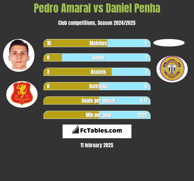 Pedro Amaral vs Daniel Penha h2h player stats