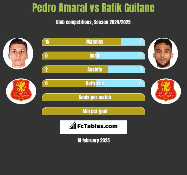 Pedro Amaral vs Rafik Guitane h2h player stats