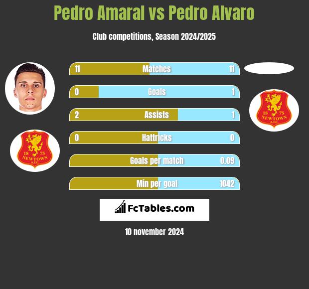 Pedro Amaral vs Pedro Alvaro h2h player stats