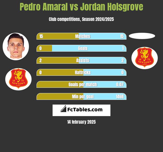 Pedro Amaral vs Jordan Holsgrove h2h player stats