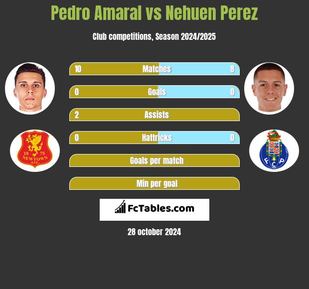 Pedro Amaral vs Nehuen Perez h2h player stats