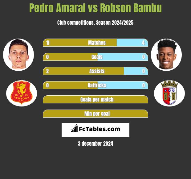 Pedro Amaral vs Robson Bambu h2h player stats