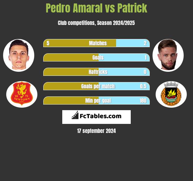 Pedro Amaral vs Patrick h2h player stats