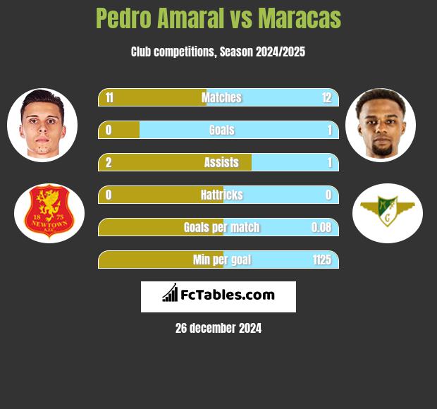 Pedro Amaral vs Maracas h2h player stats