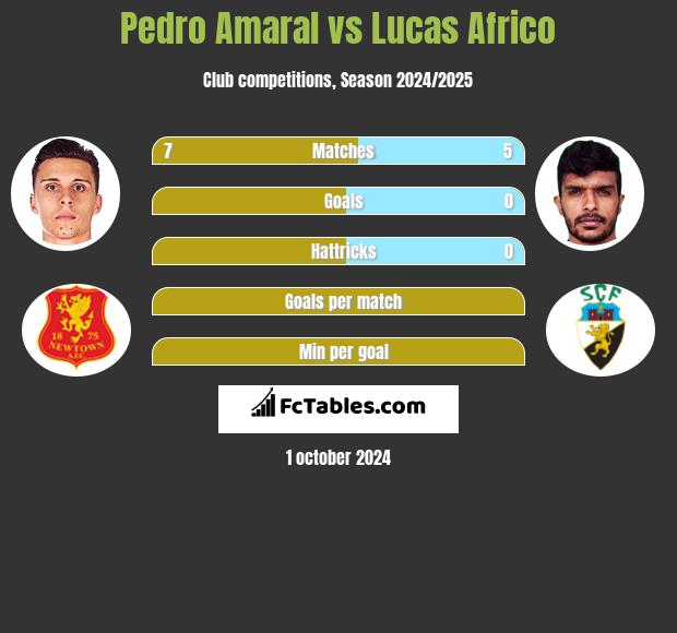 Pedro Amaral vs Lucas Africo h2h player stats