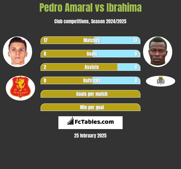 Pedro Amaral vs Ibrahima h2h player stats