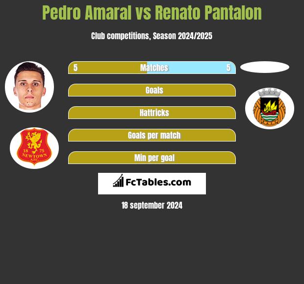 Pedro Amaral vs Renato Pantalon h2h player stats