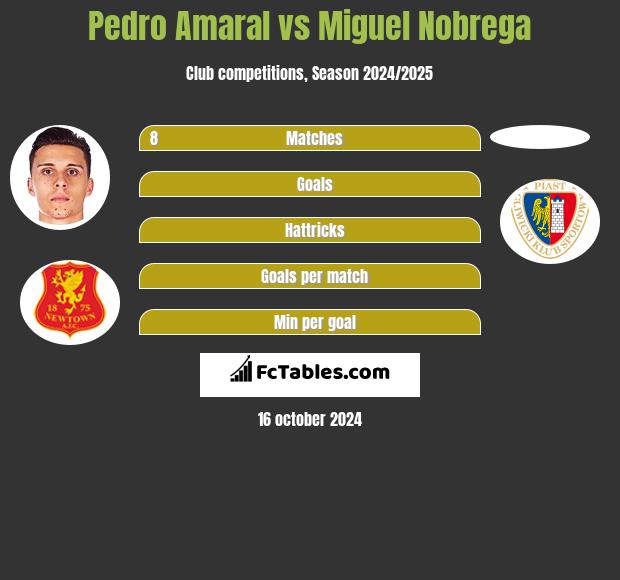 Pedro Amaral vs Miguel Nobrega h2h player stats