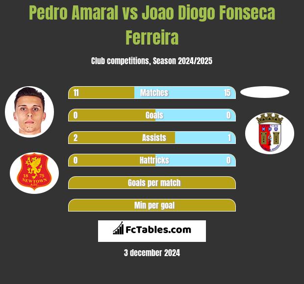 Pedro Amaral vs Joao Diogo Fonseca Ferreira h2h player stats