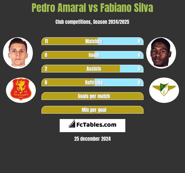 Pedro Amaral vs Fabiano Silva h2h player stats