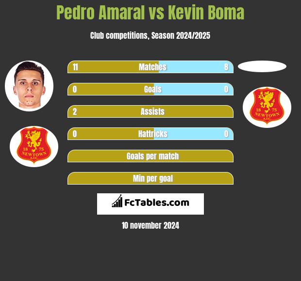 Pedro Amaral vs Kevin Boma h2h player stats