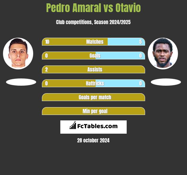 Pedro Amaral vs Otavio h2h player stats