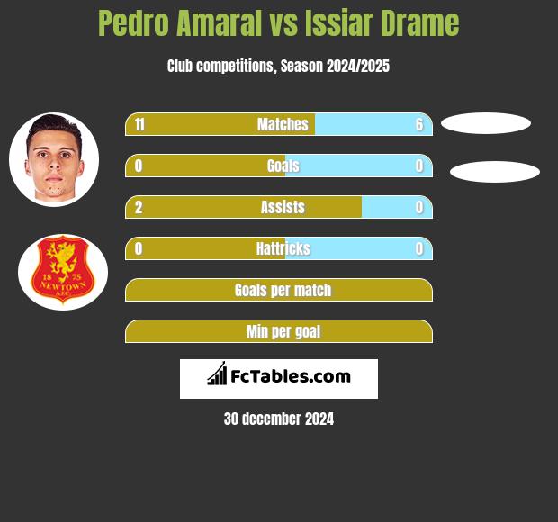 Pedro Amaral vs Issiar Drame h2h player stats