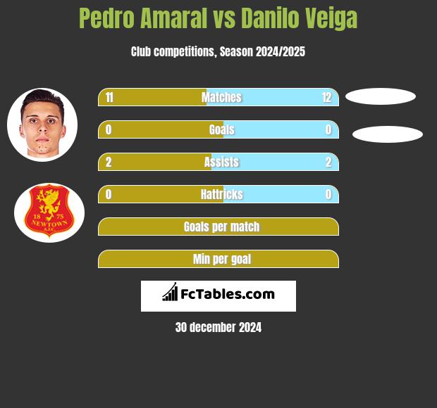 Pedro Amaral vs Danilo Veiga h2h player stats