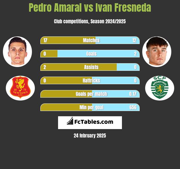 Pedro Amaral vs Ivan Fresneda h2h player stats