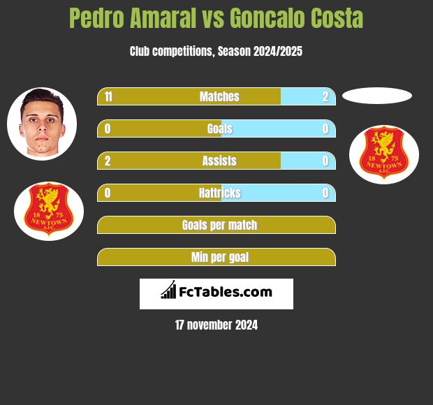 Pedro Amaral vs Goncalo Costa h2h player stats