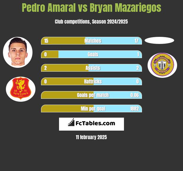 Pedro Amaral vs Bryan Mazariegos h2h player stats