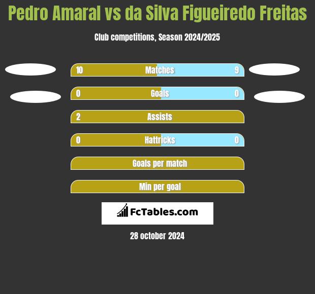 Pedro Amaral vs da Silva Figueiredo Freitas h2h player stats