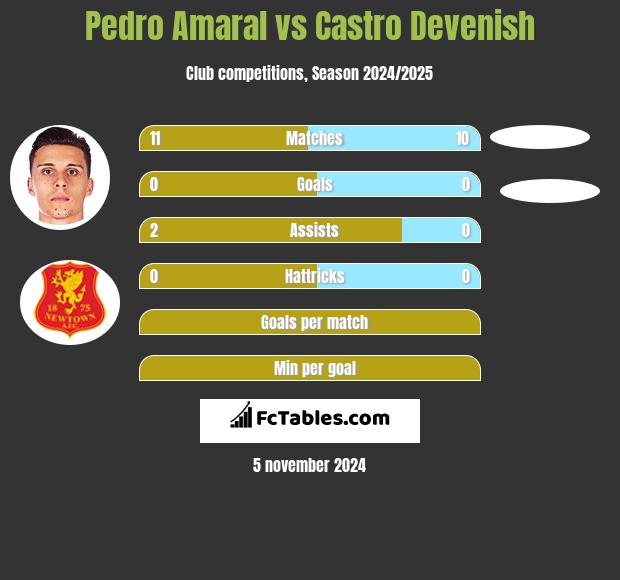 Pedro Amaral vs Castro Devenish h2h player stats