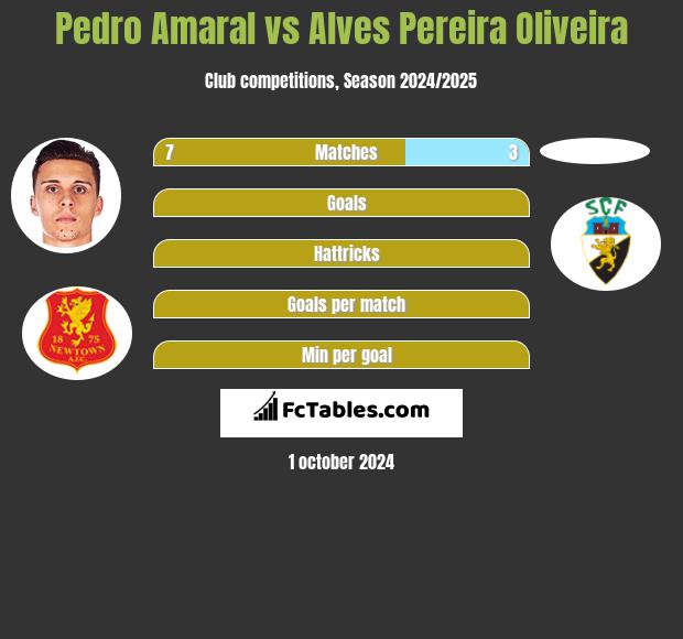 Pedro Amaral vs Alves Pereira Oliveira h2h player stats