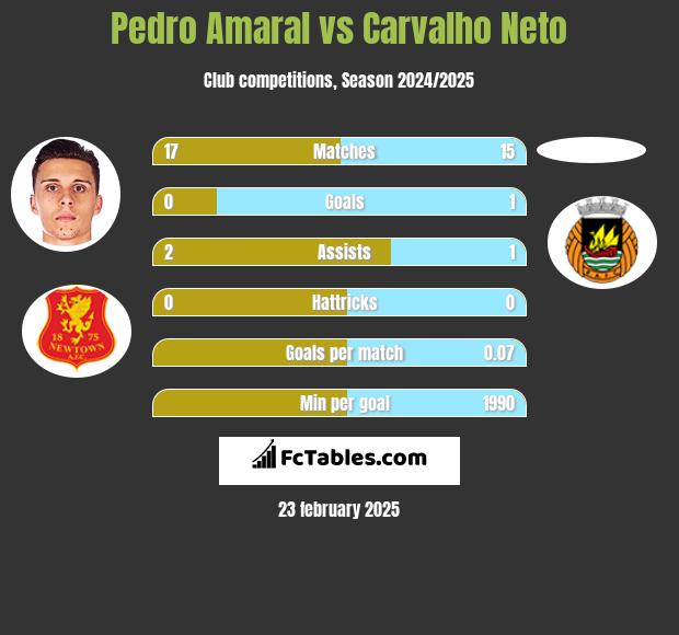 Pedro Amaral vs Carvalho Neto h2h player stats