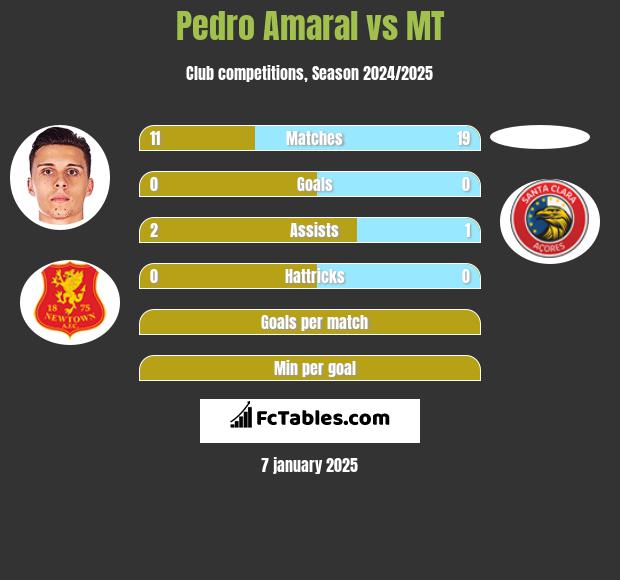 Pedro Amaral vs MT h2h player stats