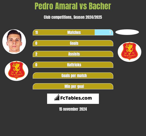 Pedro Amaral vs Bacher h2h player stats