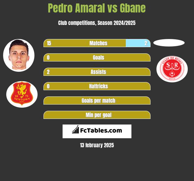 Pedro Amaral vs Gbane h2h player stats