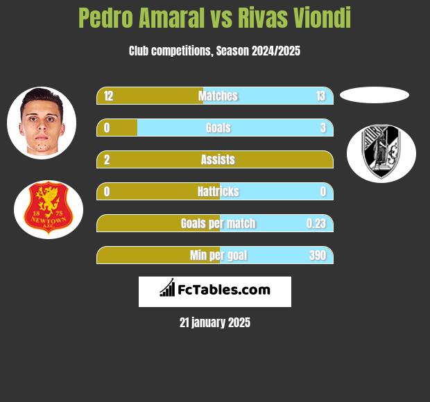 Pedro Amaral vs Rivas Viondi h2h player stats