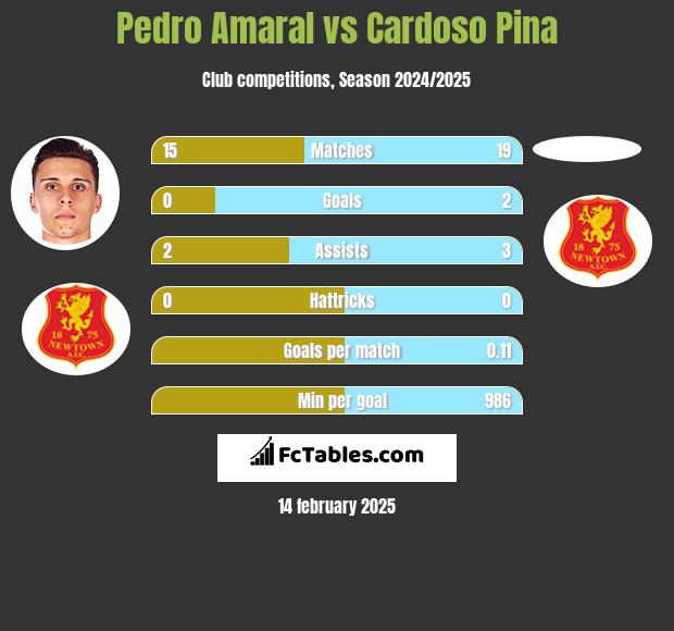 Pedro Amaral vs Cardoso Pina h2h player stats