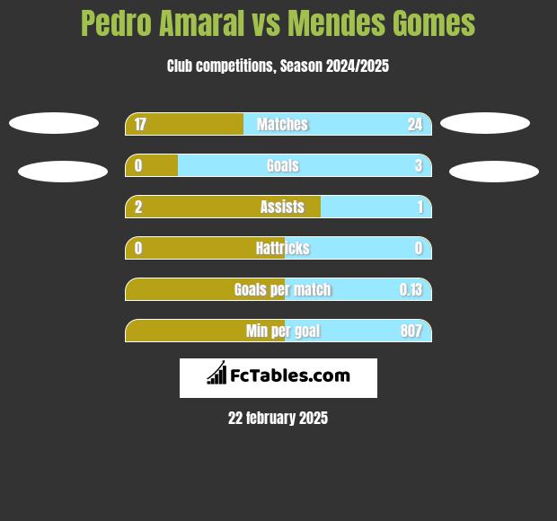 Pedro Amaral vs Mendes Gomes h2h player stats