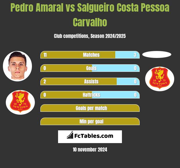 Pedro Amaral vs Salgueiro Costa Pessoa Carvalho h2h player stats