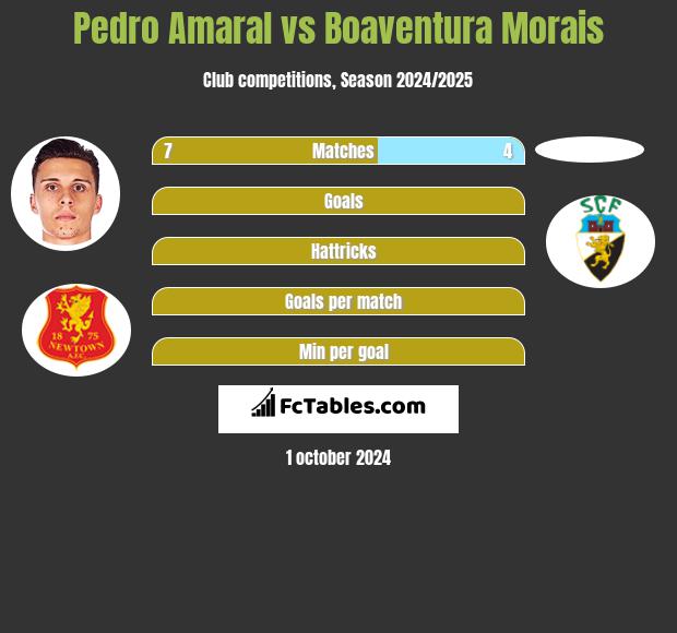 Pedro Amaral vs Boaventura Morais h2h player stats