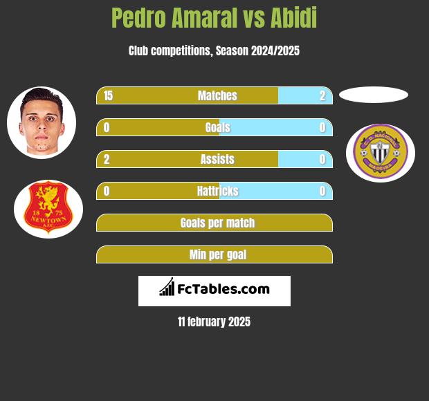 Pedro Amaral vs Abidi h2h player stats