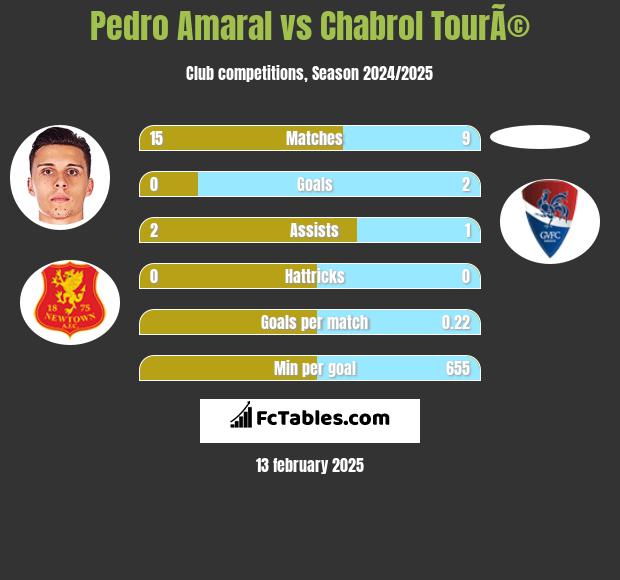 Pedro Amaral vs Chabrol TourÃ© h2h player stats