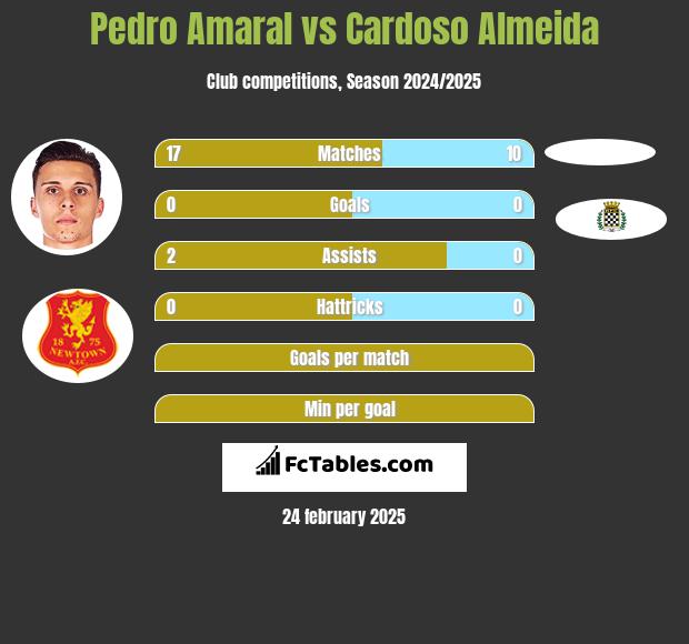 Pedro Amaral vs Cardoso Almeida h2h player stats