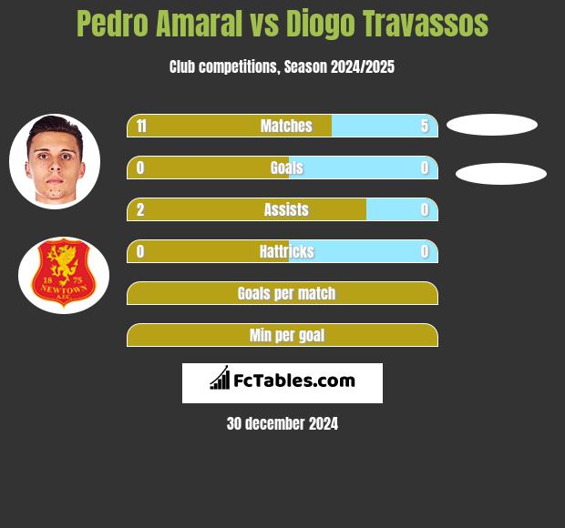 Pedro Amaral vs Diogo Travassos h2h player stats