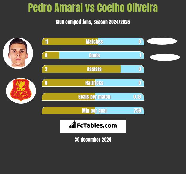 Pedro Amaral vs Coelho Oliveira h2h player stats