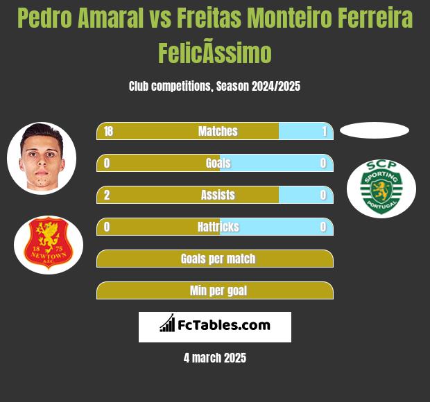 Pedro Amaral vs Freitas Monteiro Ferreira FelicÃ­ssimo h2h player stats