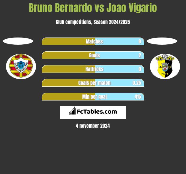 Bruno Bernardo vs Joao Vigario h2h player stats