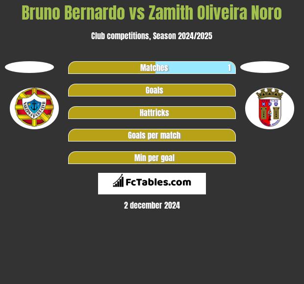 Bruno Bernardo vs Zamith Oliveira Noro h2h player stats