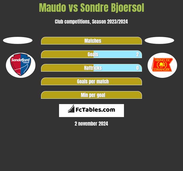 Maudo vs Sondre Bjoersol h2h player stats