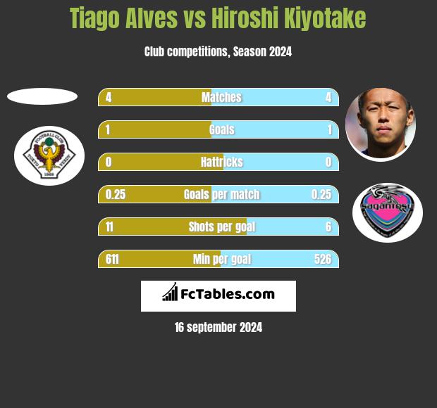 Tiago Alves vs Hiroshi Kiyotake h2h player stats