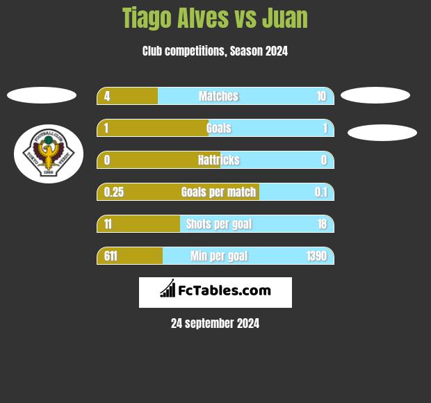 Tiago Alves vs Juan h2h player stats