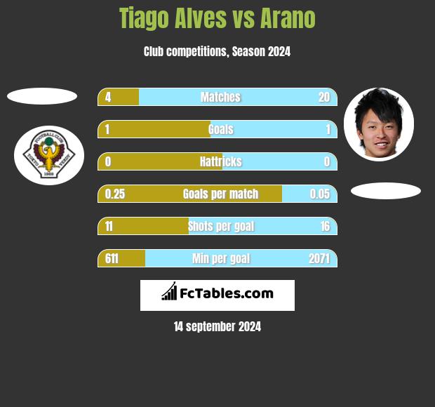 Tiago Alves vs Arano h2h player stats