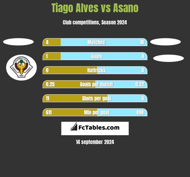 Tiago Alves vs Asano h2h player stats