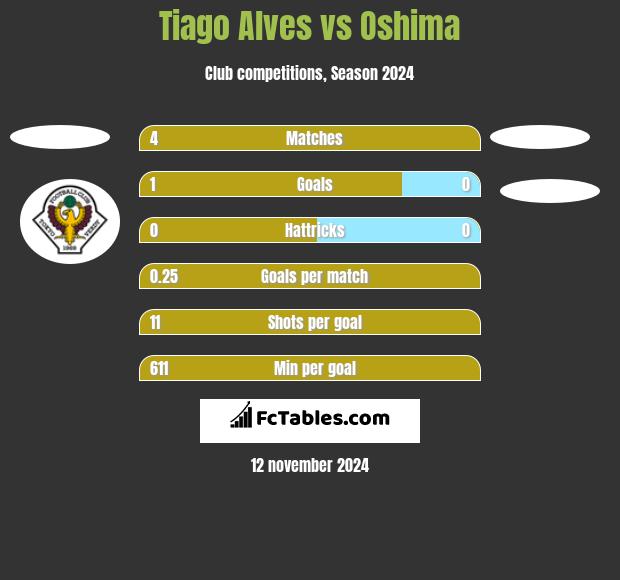 Tiago Alves vs Oshima h2h player stats