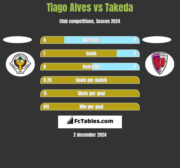 Tiago Alves vs Takeda h2h player stats