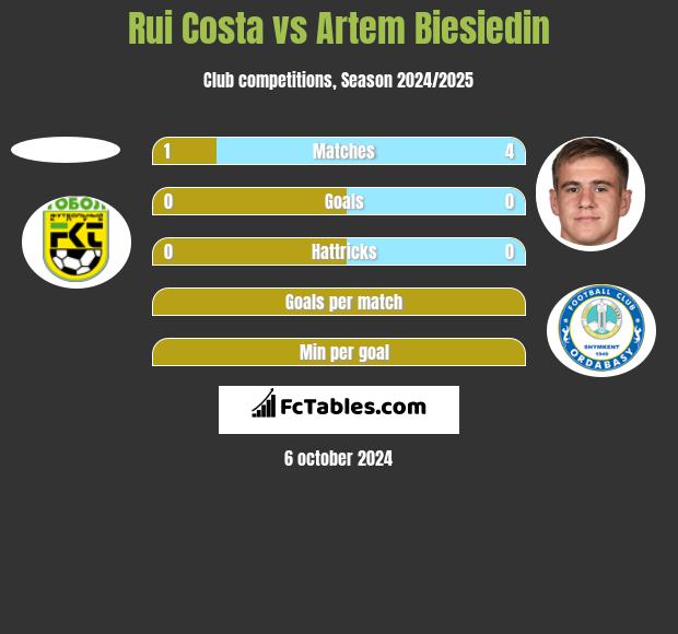 Rui Costa vs Artem Biesiedin h2h player stats