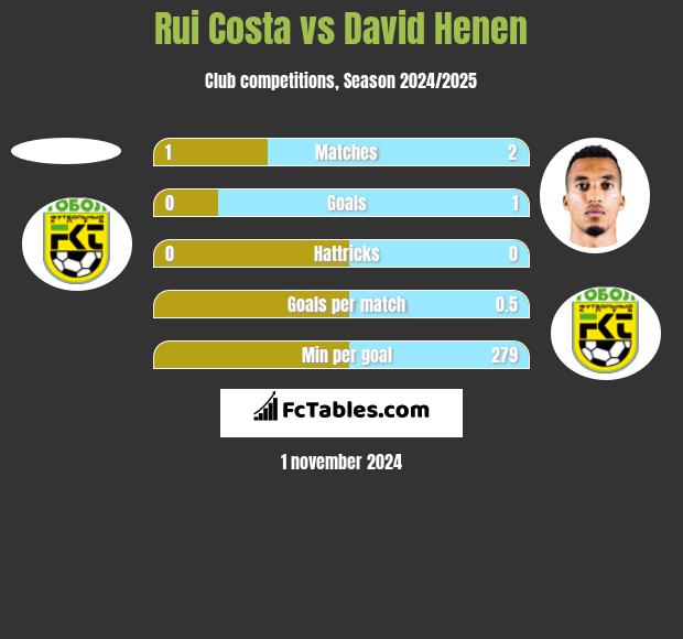 Rui Costa vs David Henen h2h player stats